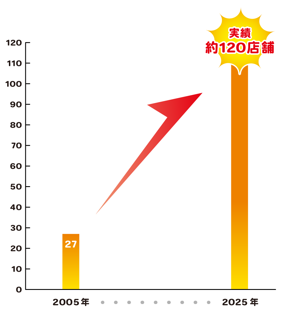 グラフ